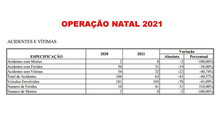 operacao natal 2021 rodovias estaduais nao registram mortes natal21