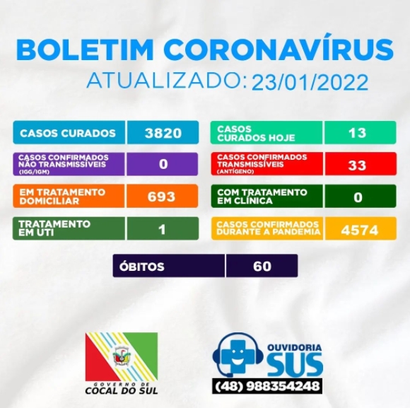 covid 19 cocal do sul se aproxima dos 700 casos ativos 693