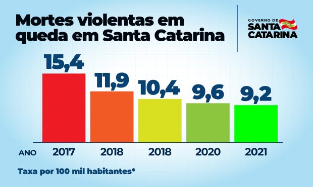 santa catarina se consolida como estado mais seguro do sul do brasil seguranca publica ranking clp 20220222 1380980438