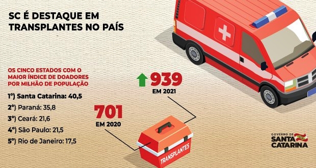 pela 13a vez santa catarina e o estado com maior numero de doacoes de orgaos para transplantes oraos