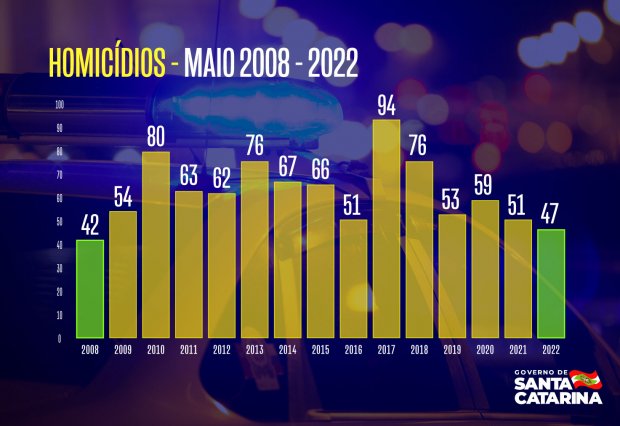 santa catarina tem o menor numero de homicidios no mes de maio desde 2008 taxas homicidio janeiro a maio 2022 20220606 1072286188