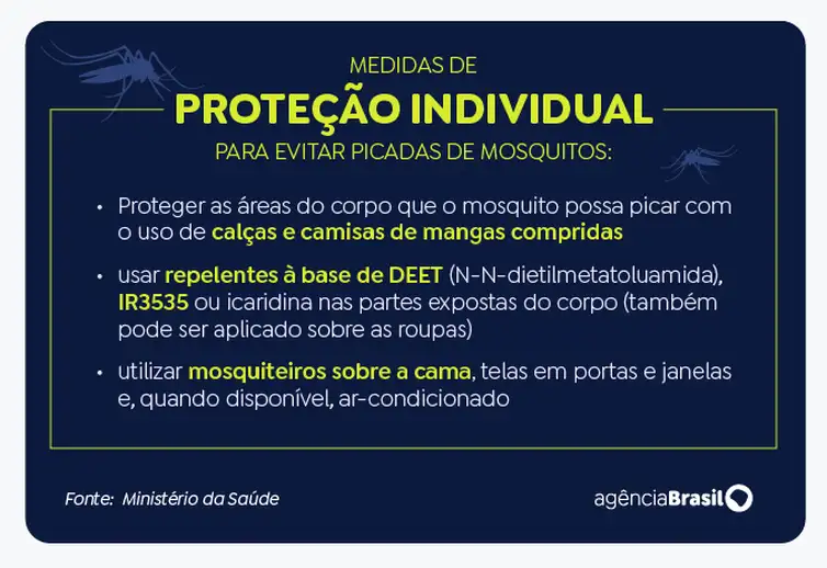 Arte/EBC Medidas de proteção individual para evitar picadas de mosquitos. Foto: Arte/EBC