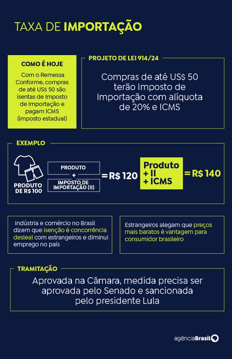 Arte/EBC ARTE Taxa de importação compras até R$ 50
