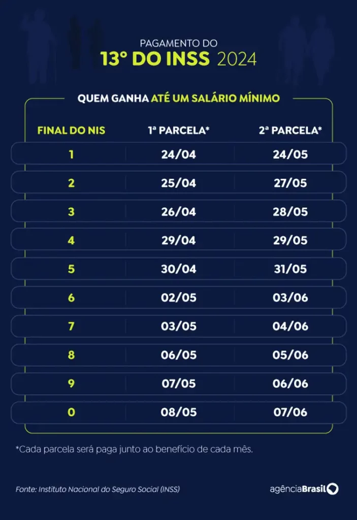 inss paga segunda parcela do 13o a quem recebe acima do minimo 13 tabela1