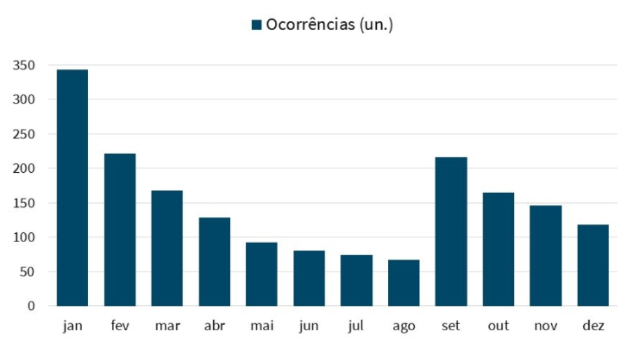 previsao climatica da defesa civil aponta inverno com chuvas abaixo da media e temperaturas mais altas image 3