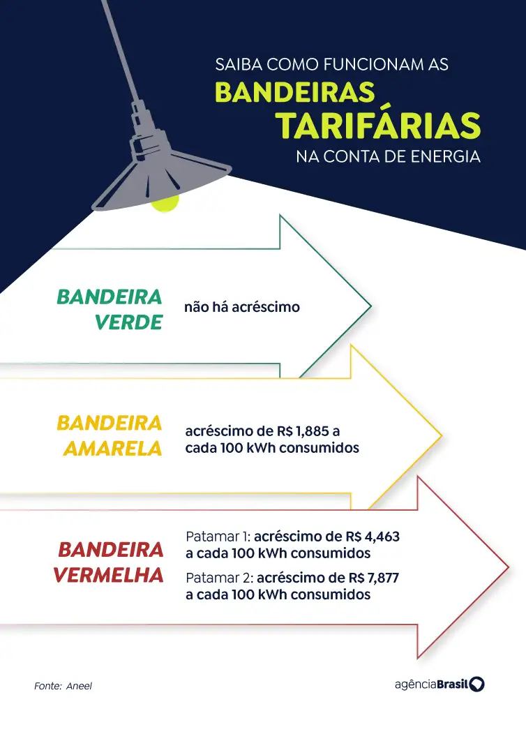 Arte/EBC Saiba como funcionam as bandeiras tarifárias na conta de energia