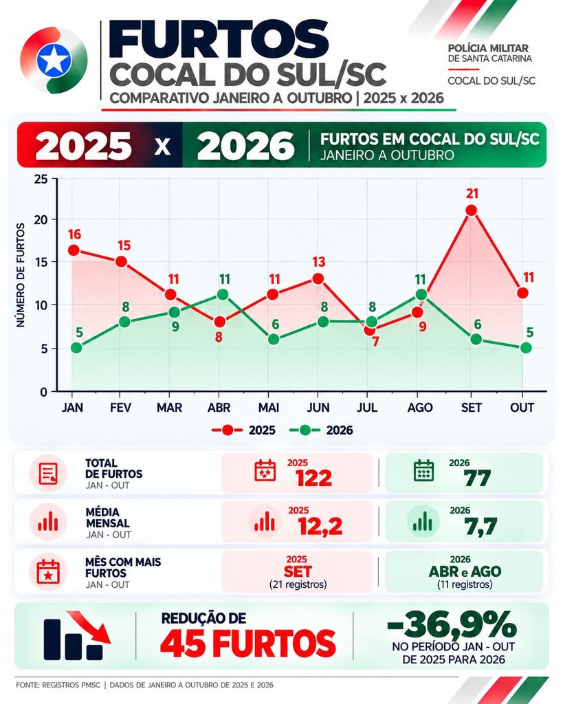furtos caem 369 em cocal do sul apesar de preocupacao com ocorrencias recentes whatsapp image 2026 10 09 at 16.18.56 819x1024 furtos caem 369 em cocal do sul apesar de preocupacao com ocorrencias rece