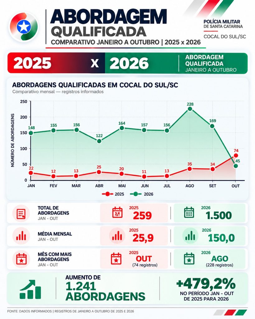 furtos caem 369 em cocal do sul apesar de preocupacao com ocorrencias recentes whatsapp image 2026 10 09 at 17.12.07 819x1024 furtos caem 369 em cocal do sul apesar de preocupacao com ocorrencias rece
